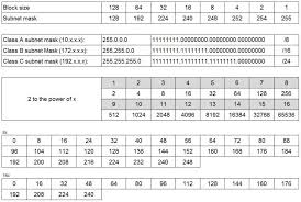 subnetting chart techexams community