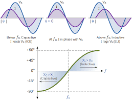 Phase Angle At Resonance Electrical Engineering Projects Electrical Engineering Basic Electrical Circuit