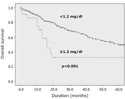 Prognostic Value Of Serum Creatinine Levels In Patients With