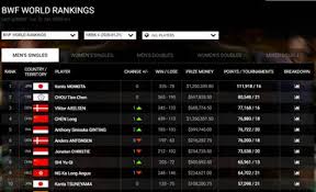 The official european u17 ranking. Jatimnet Com Berita Tag Badminton World Federation