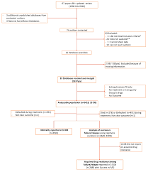 Figure A Study Selection Flowchart Who Treatment