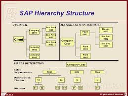 Sap Organizational Structure Margarethaydon Com