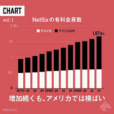 netflixの有料会員数