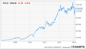 Priceline Peaks Puts Can Pay Booking Holdings Inc