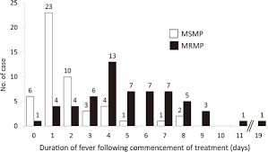 Therapeutic Efficacy Of Azithromycin Clarithromycin Minocycline And Tosufloxacin Against Macrolide Resistant And Macrolide Sensitive Mycoplasma Pneumoniae Pneumonia In Pediatric Patients