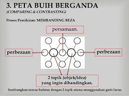 Langkah pertama adalah mengolah data diatas menjadi sebagai berikut Peta Pemikiran