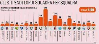 Si tratta dell'allenatore di gran lunga più pagato della serie a: Focus Gazzetta Monte Stipendi Juve A 219mln Piu Del Doppio Di Napoli E Roma Tutti I Dettagli E Le Classifiche