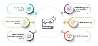 Why Quality Assurance Is Critical For Medical Device Testing Medical Medical Device Integration Testing