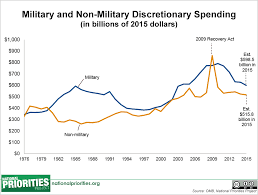 How Military Spending Has Changed Since 9 11