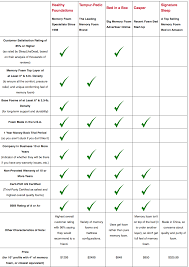 Best Rated Memory Foam Mattress Check More At Http Casahoma Com Best Rated Memory Fo Memory Foam Mattress Comparison Mattress Comparison Memory Foam Mattress