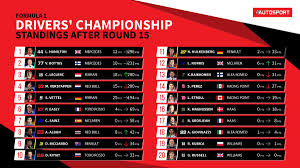 We believe that a new generation of exciting, outspoken drivers will make f1 more popular than ever before, and we want to give our users access to as much. Autosport Ar Twitter Here S How The F1 Championship Standings Are Looking Following The Singaporegp