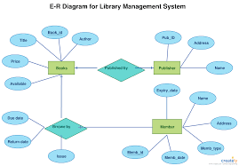 You thought you only had two problems… Entity Relationship Diagram Erd Er Diagram Tutorial Relationship Diagram Library Management System Data Flow Diagram