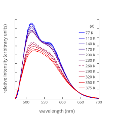 Relative Intensity Arbitrary Units Vs Wavelength Nm