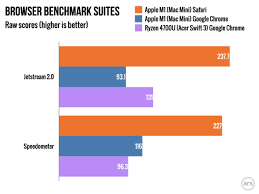 Apple computer speed tests on mainkeys. Hands On With The Apple M1 A Seriously Fast X86 Competitor Updated Ars Technica