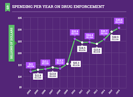 How Much Is The War On Drugs Really Costing Us