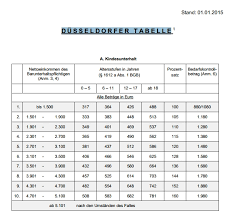 Wer hofft, nun eine simple formel zur berechnung der nacheheliche unterhalt dient in der schweiz dazu, vor allem scheidungspartner, die während. Dusseldorfer Tabelle Hoherer Selbstbehalt Fur Unterhaltspflichtige Ab 2015 Familie Familienrecht