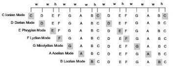 Mode Names Music Theory Music Chords Guitar Lessons