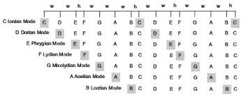 mode names music theory music chords guitar lessons