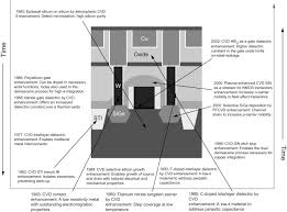 Use our light requirement calculator to find out maximum led light output (lumen and wattage) required to illuminate your room depending on type, size and specified light level. Equipment And Manufacturability Issues In Chemical Vapor Deposition Processes Sciencedirect