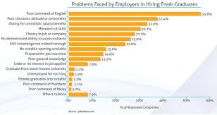 Isu kebolehpasaran graduan mula dibangkitkan ekoran dari peningkatan kadar pengangguran di kalangan graduan tempatan kebelakangan ini. Kerjaya Impian Isu Isu Berkaitan Pengangguran