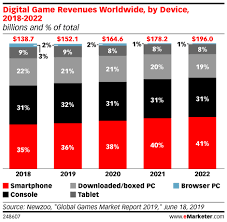 It's quite unclear if shopee's potential revenues could sustain the business with all their revenue streams combined. Mobile In Game Advertising Insider Intelligence Trends Forecasts Statistics