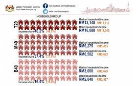 In 2019, mean income in malaysia was rm7,901 while malaysia's median income recorded at rm5,873. Malaysia Household B40 M40 T20 Target Tenants My Awesome Moments