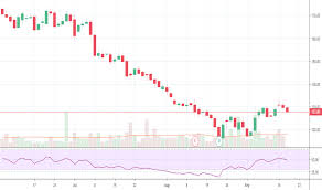 Ongc Stock Price And Chart Nse Ongc Tradingview