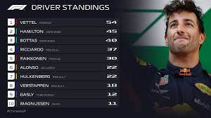 Standings are updated with the completion of each race. Formula 1 On Twitter Driver Standings Round 3 21 The Gap Closes At The Top Ricciardo S Heroics Elevate Him To P4 Chinesegp F1 Https T Co Mpxfiqthqc
