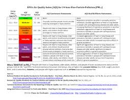 Technical Assistance Document For The Reporting Of Daily Air