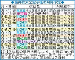 将棋） 藤井聡太 day めざせプロ棋士909（ 藤井聡太 四段ゲスト回）. è—¤äº•è¡å¤ªï¼'å† ä»Šå¾Œã®å¯¾å±€äºˆå®š ä¸€è¦§ ç¤¾ä¼š æ—¥åˆŠã‚¹ãƒãƒ¼ãƒ„