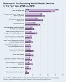 Image result for why do us citizens not get treatment for depression?