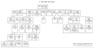 Family Tree Of The Tudor Succession Maryqueenofscots Net