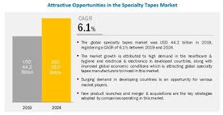 Specialty Tapes Market Analysis Recent Market Developments Industry Forecast To 2019 2024 Tapes Marketing Health Care