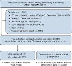 I was born in july 1958. Type 2 Diabetes In Midlife And Risk Of Cerebrovascular Disease In Late Life A Prospective Nested Case Control Study In A Nationwide Swedish Twin Cohort Springerlink