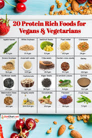 Vegetarian Diet Need Not Be Protein Deficient Milk And Its Derivatives Are Commonly Known Vegetaria Vegetarian Protein Sources Protein Rich Foods Vegetarian