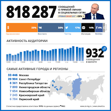 Прямая линия с путиным проходит в московском центре международной торговли. Pryamaya Liniya S Vladimirom Putinym Infografika