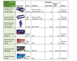 The glove manufacturing series will relate knowledge on the essential subjects and issues in the development and manufacturing of medical gloves. Fact Sheet Disposable Nitrile Gloves In Chemical Labs Pennehrs