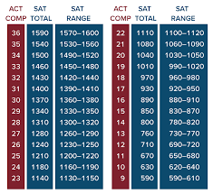 Comparing Sat And Act Scores Official New Concordance