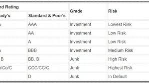 How Are Bonds Rated