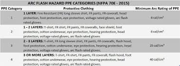 Arc Flash Ppe Chart 2015 Www Bedowntowndaytona Com