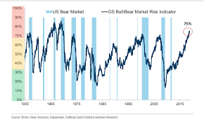 A Stock Market Bear Signal Is At A More Than 4 Decade High