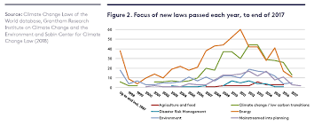 global trends in climate change legislation and litigation