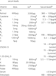 rda 1 tolerable upper intake levels ul and reference