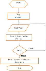 Learn Programming Flowchart Sum Of 5 Numbers