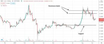 When forecasting the potential return on investment in ripple, even if the price reaches half of the previous rate of $1.50, we're talking about a massive price increase of almost seven times or more. Ripple Can Be A Profitable Investment Here S Why Invezz