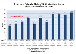 Summary Of Our Cyberbullying Research 2004 2016