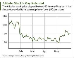 View the latest market news and prices, and trading information. Why The Alibaba Nyse Baba Stock Price Today Is Climbing