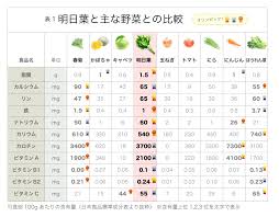 明日葉っていいの 安心安全食材の食品企画