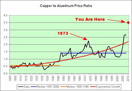 Illusion Of Prosperity Copper Vs Aluminum Titanium