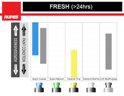 Rupes Polish And Pad Recommendation Charts